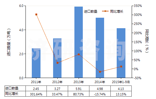 2011-2015年9月中國(guó)其他天然石墨(HS25049000)進(jìn)口量及增速統(tǒng)計(jì) 2011-2015年9月中國(guó)其他天然石墨(HS25049000)進(jìn)口量及增速統(tǒng)計(jì)